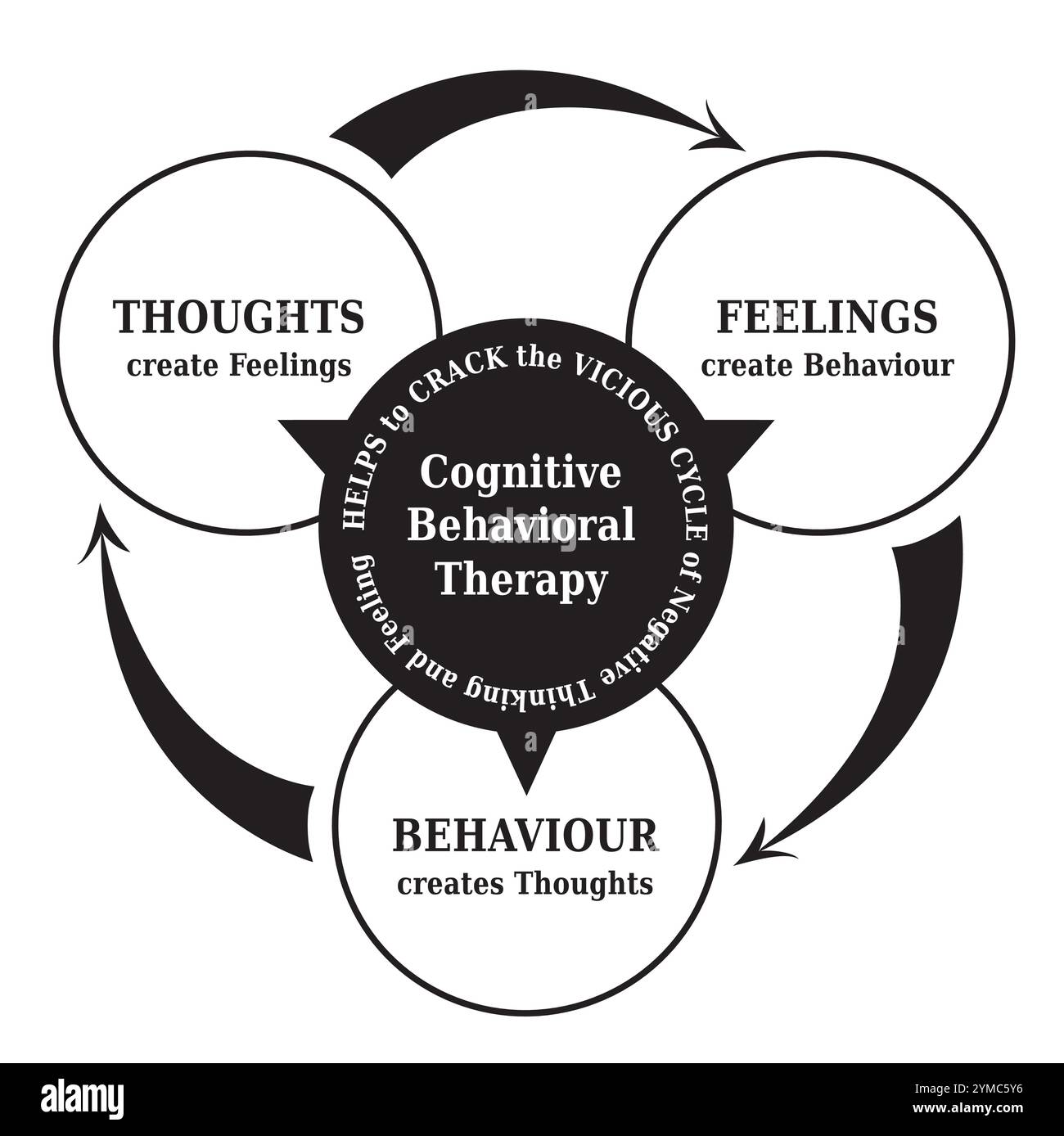 CBT - Cognitive Behavioral Therapy - Cycle Diagram with the Concept ...