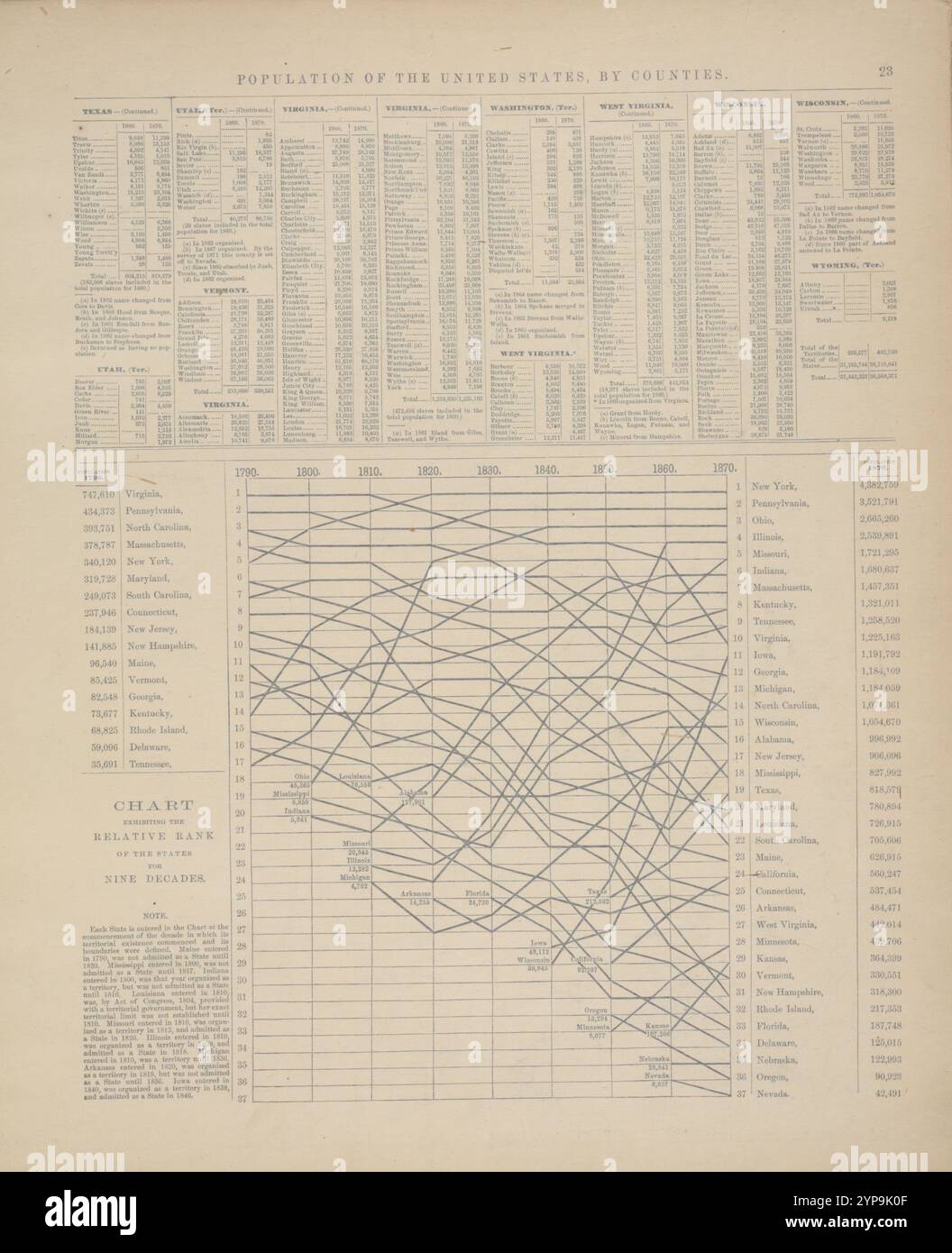 Population of the United States, by counties. [cont.]; Chart Exhibiting ...