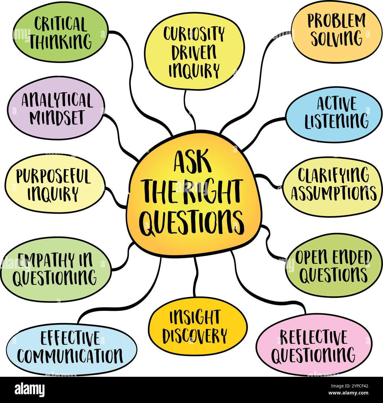 Ask the right questions, importance of inquiry in problem solving ...