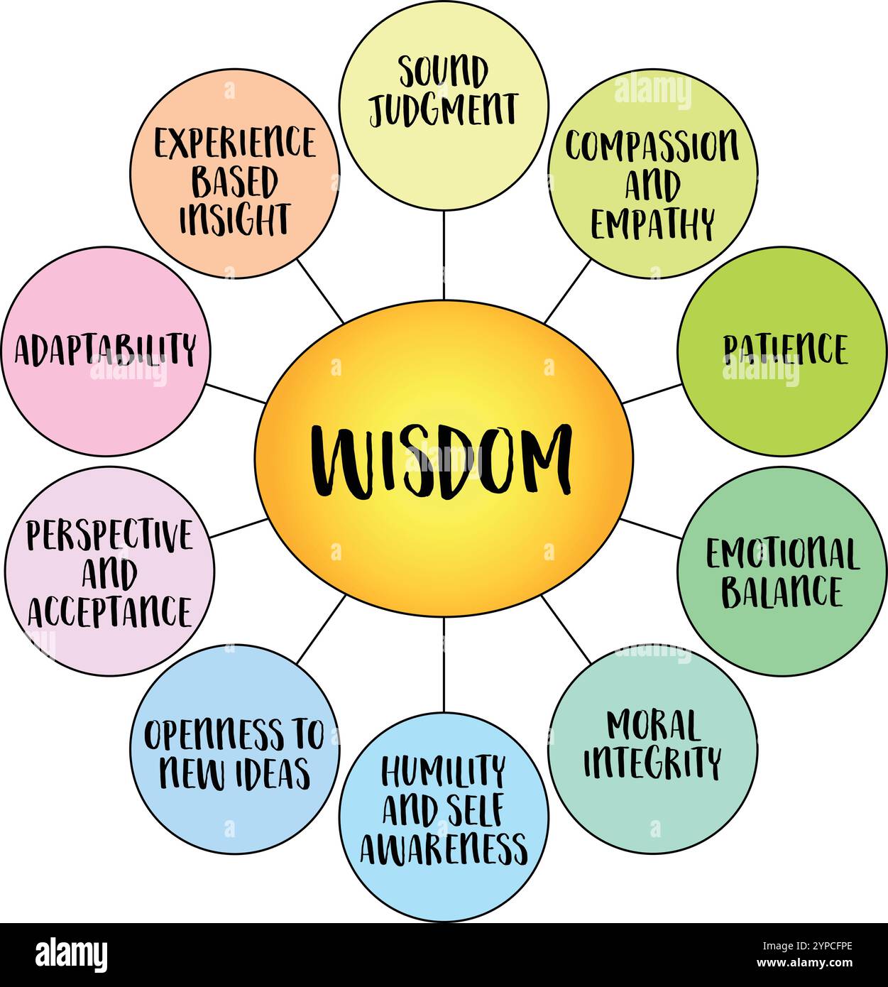 Wisdom, a deep understanding and insight that goes beyond knowledge or ...