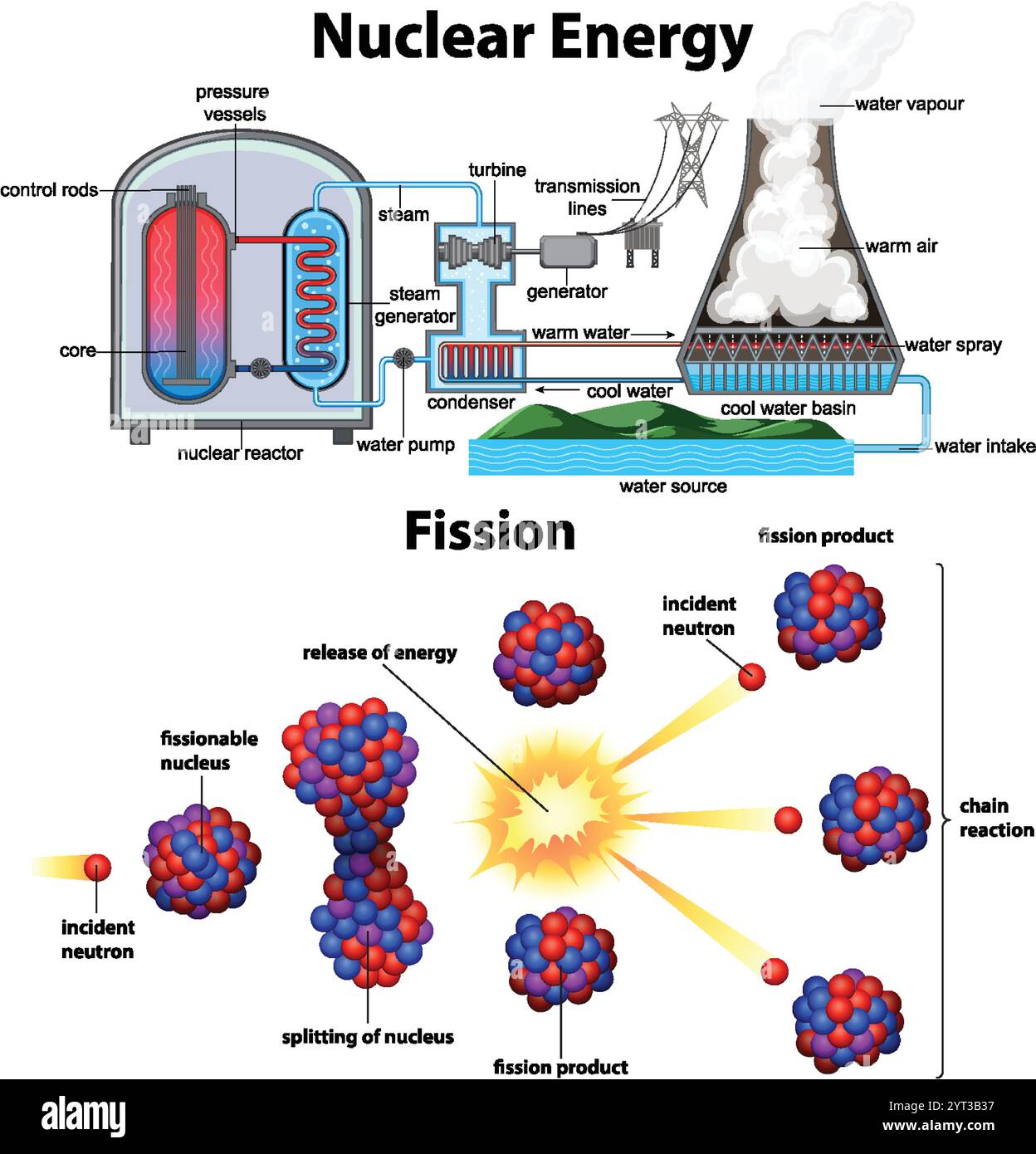 Illustration of nuclear energy and fission reactions Stock Vector Image