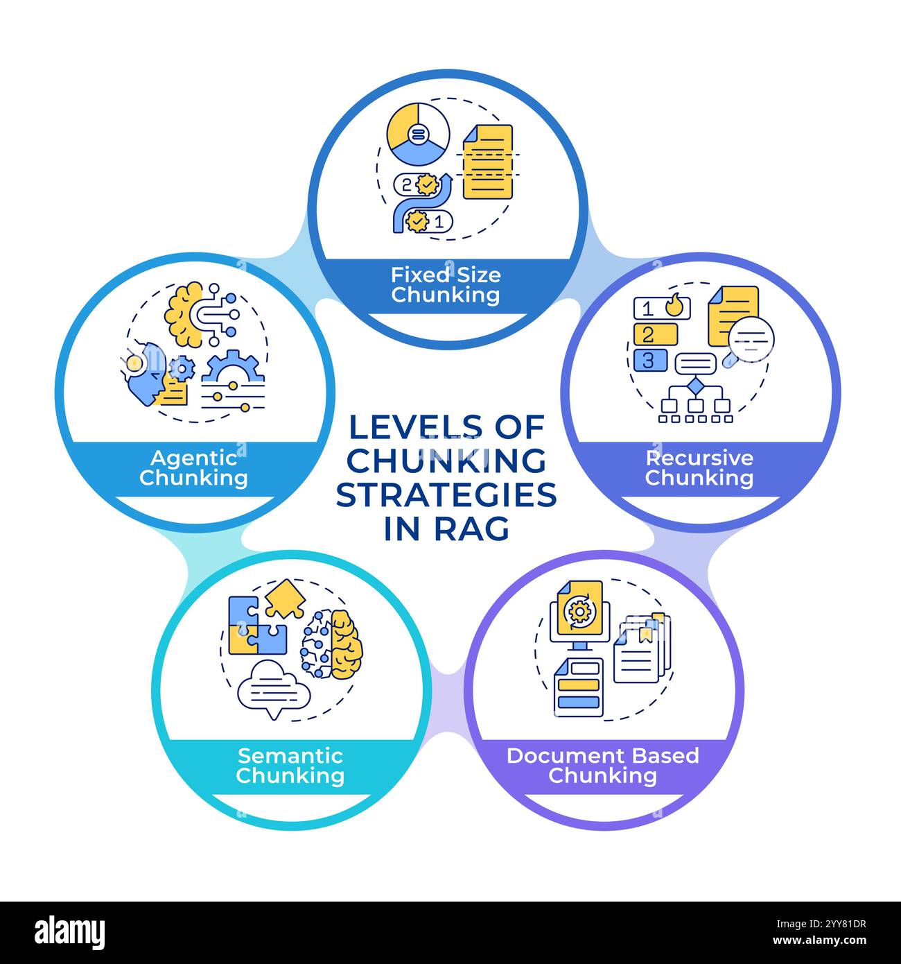 Levels of chunking strategies in RAG infographic circles flowchart ...