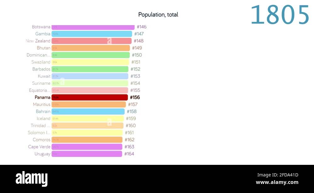 Population of Panama. Population in Panama. chart. graph. rating. total