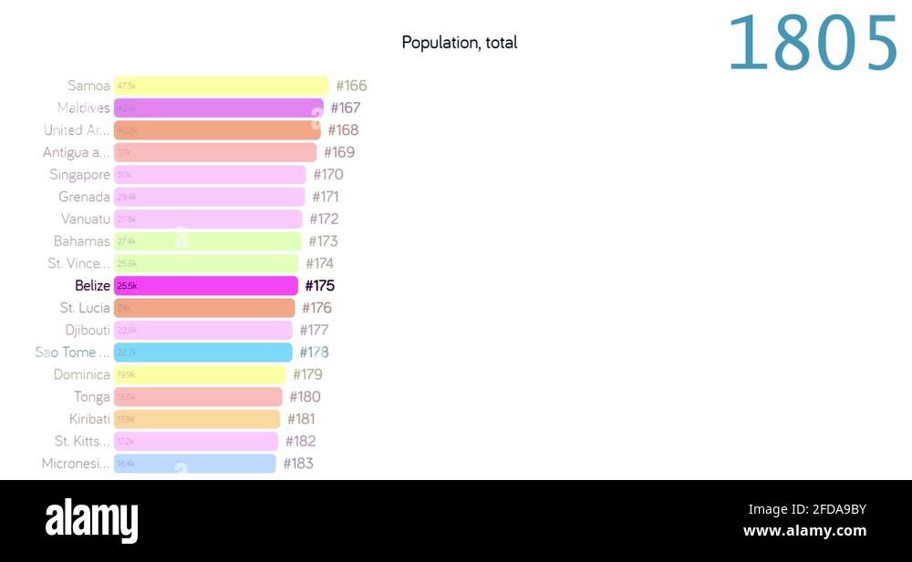 Population of Belize. Population in Belize. chart. graph. rating. total