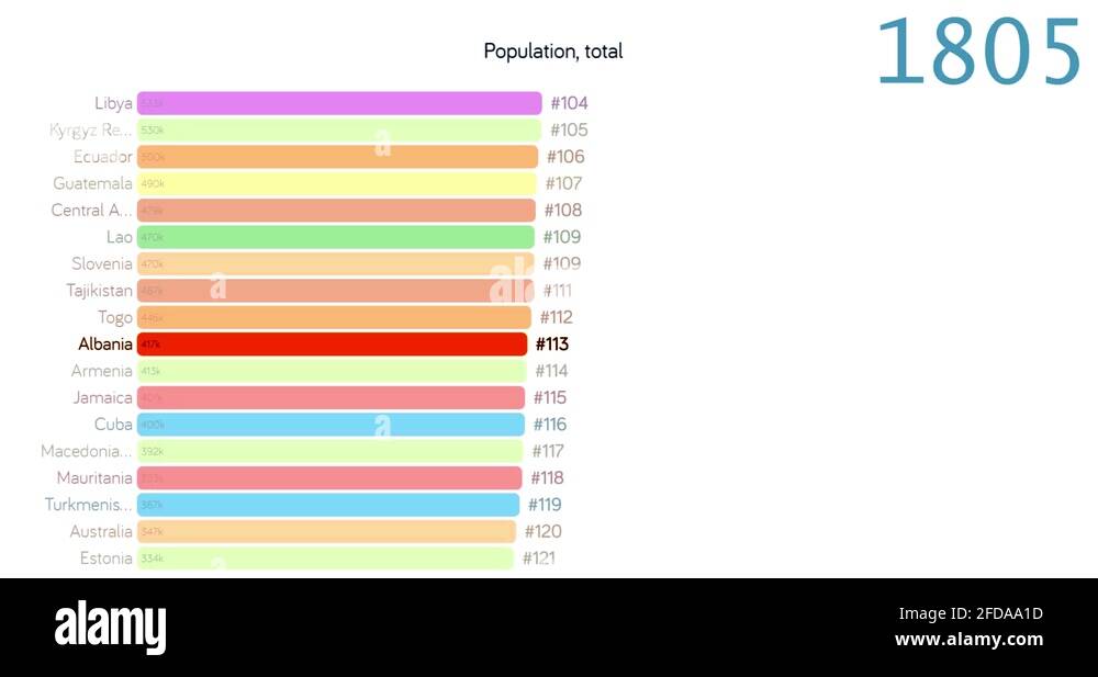 Population of Albania. Population in Albania. chart. graph. rating