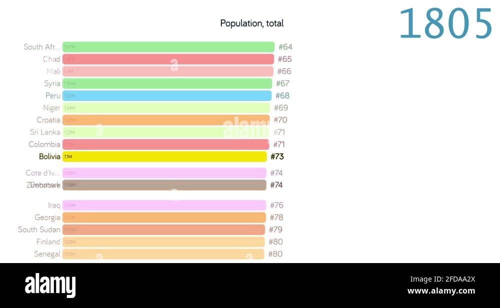 Population of Bolivia. Population in Bolivia. chart. graph. rating