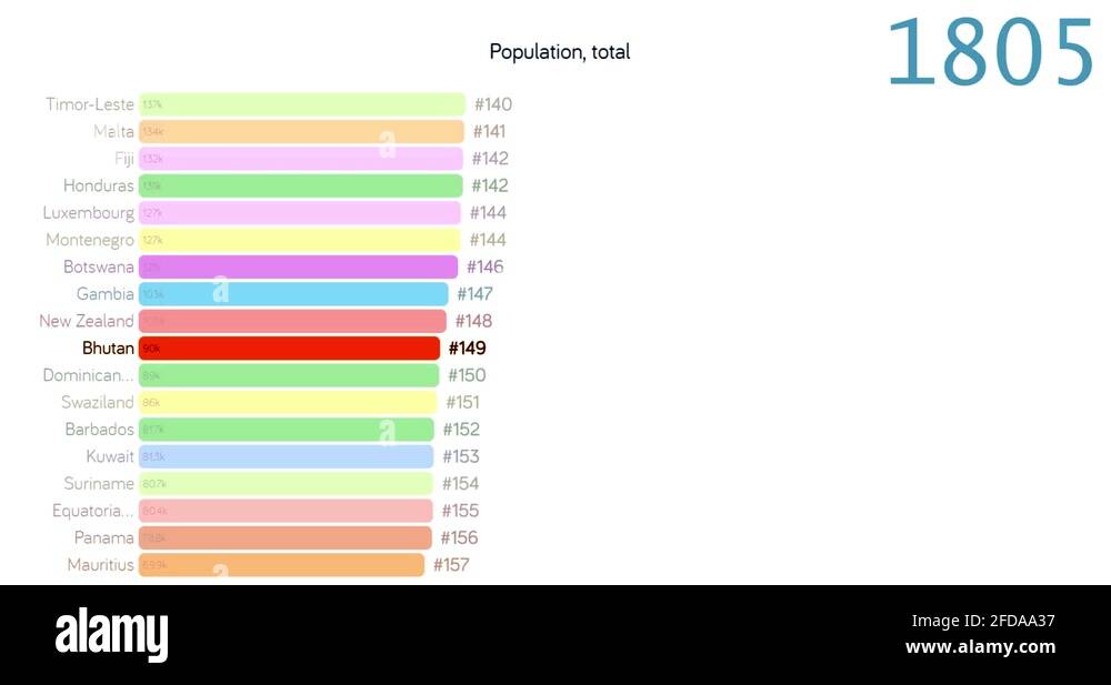 Population of Bhutan. Population in Bhutan. chart. graph. rating. total