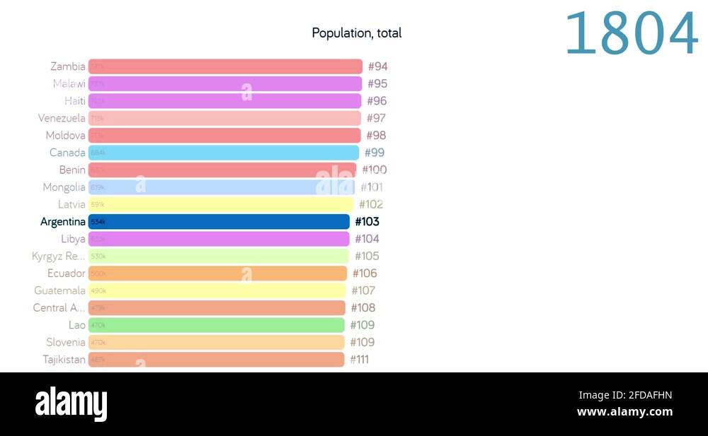 Argentina Population Graph