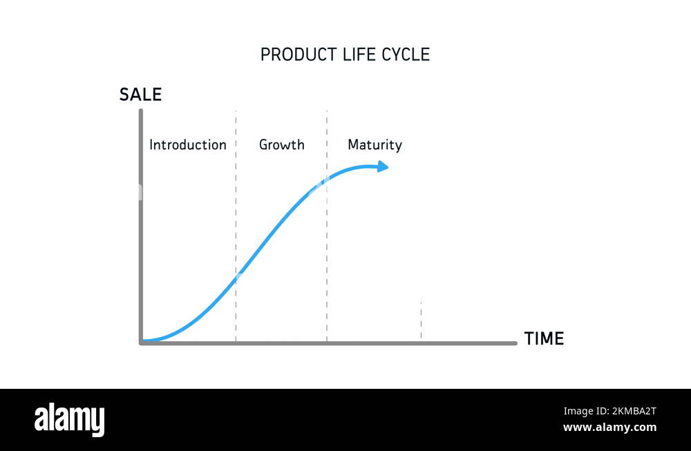 Product life cycle chart Stock Videos & Footage - HD and 4K Video Clips ...