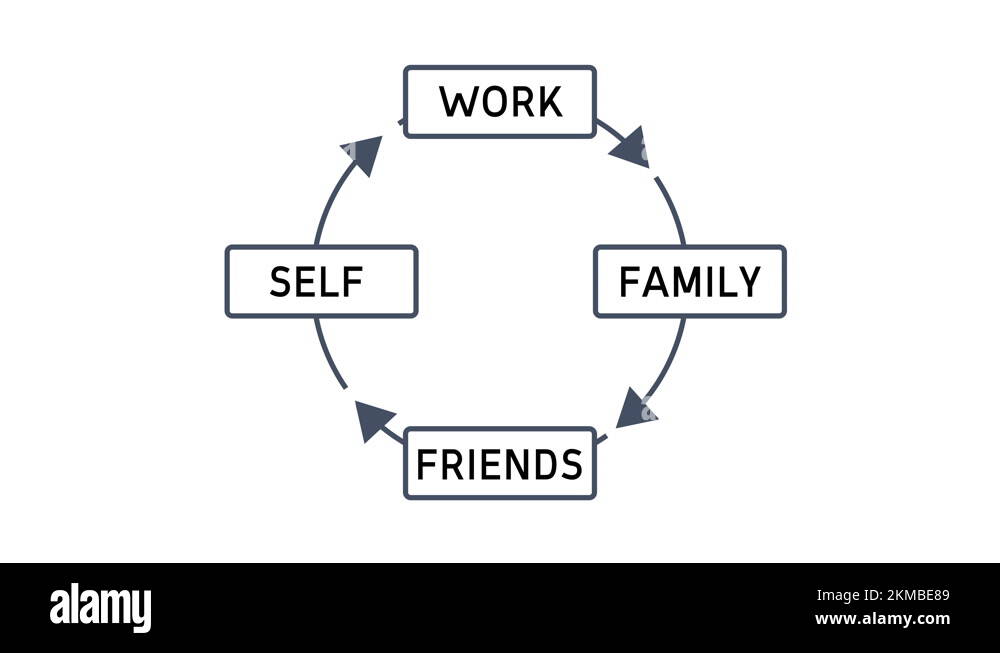 Work and Life Balance - Work Friends Family and Self - Diagram ...