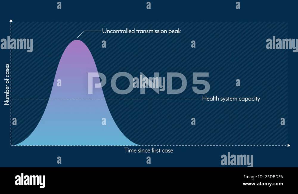 Animation of screen showing Flatten The Curve simulation, controlling ...
