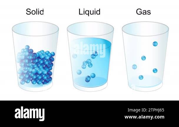 The three fundamental states of matter. The molecules of solid, gas and ...