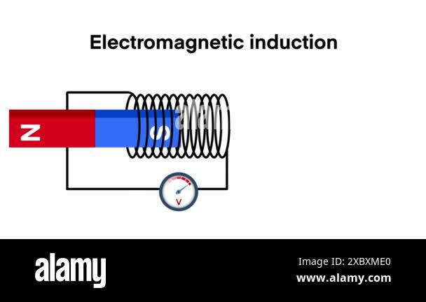 Electromagnetic induction, Electro-magnetic induction of a current in a ...