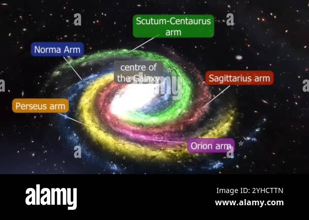 The spiral arms of the Milky Way are regions of stars, gas, and dust ...