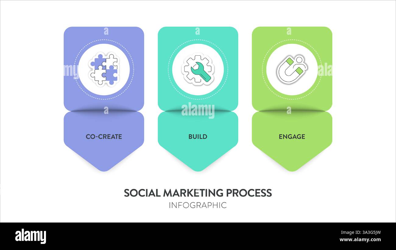 Social marketing process strategy framework infographic diagram chart ...