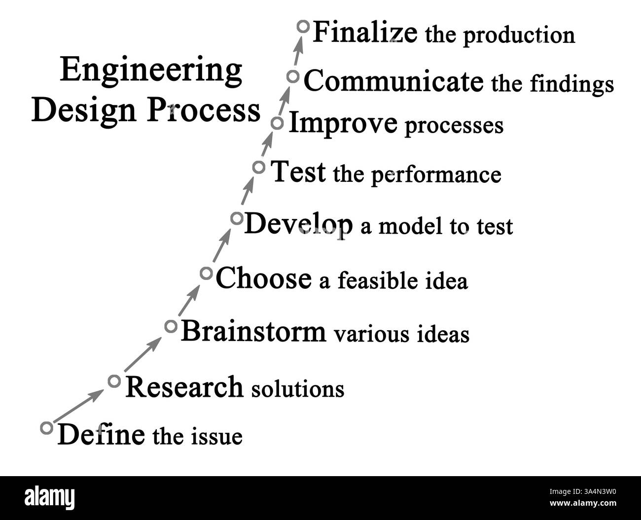 Components of Engineering Design Process Stock Photo - Alamy