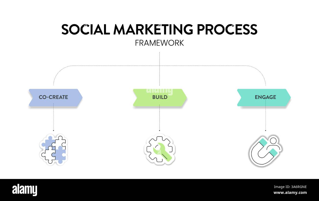 Social marketing process strategy framework infographic diagram chart ...