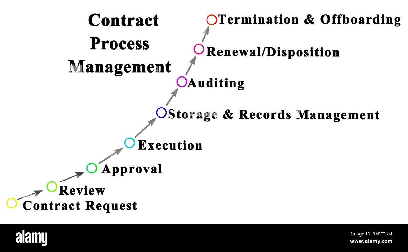 Components of Contract Lifecycle Management Stock Photo - Alamy