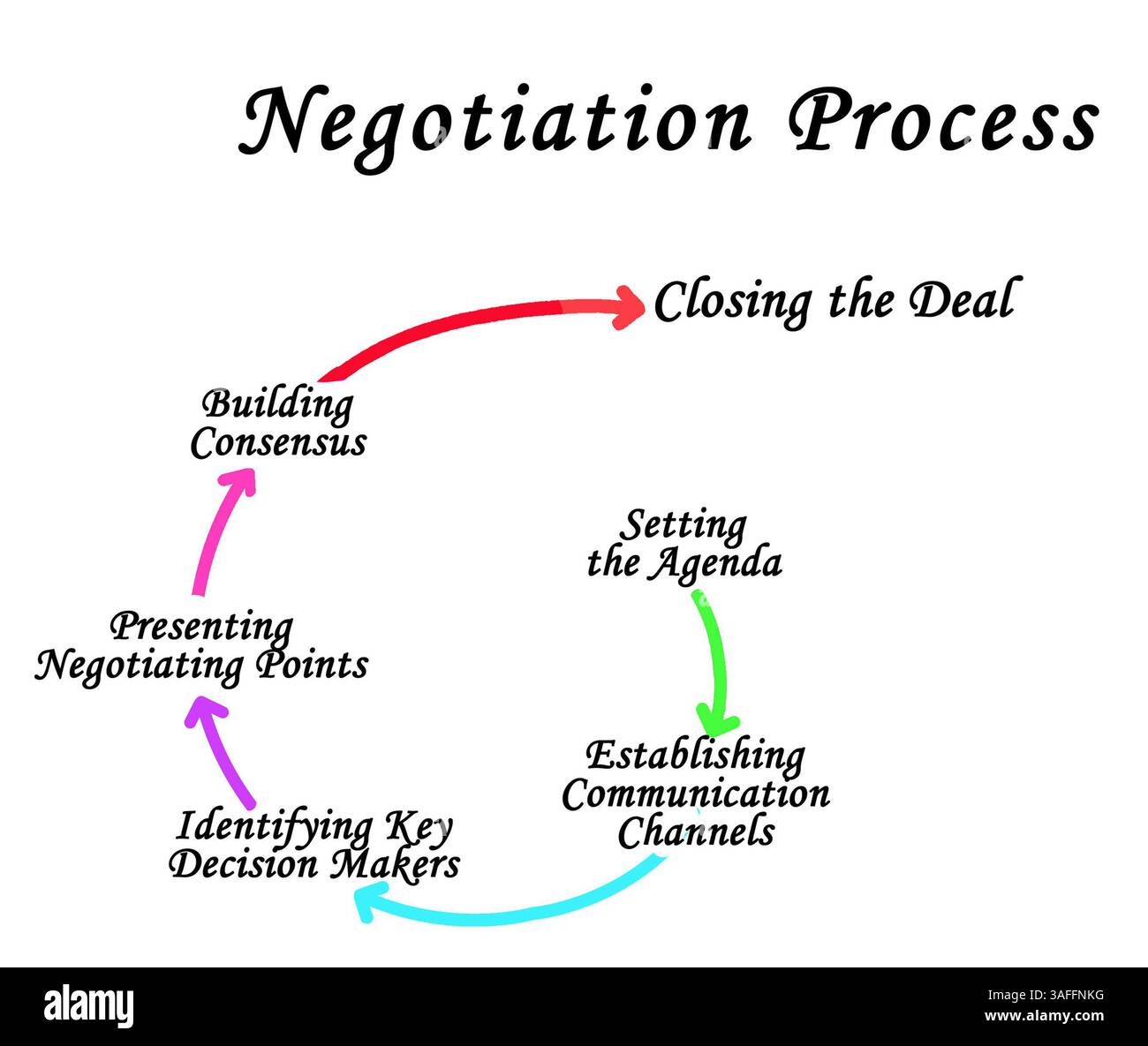 Six components of Negotiation Process Stock Photo - Alamy