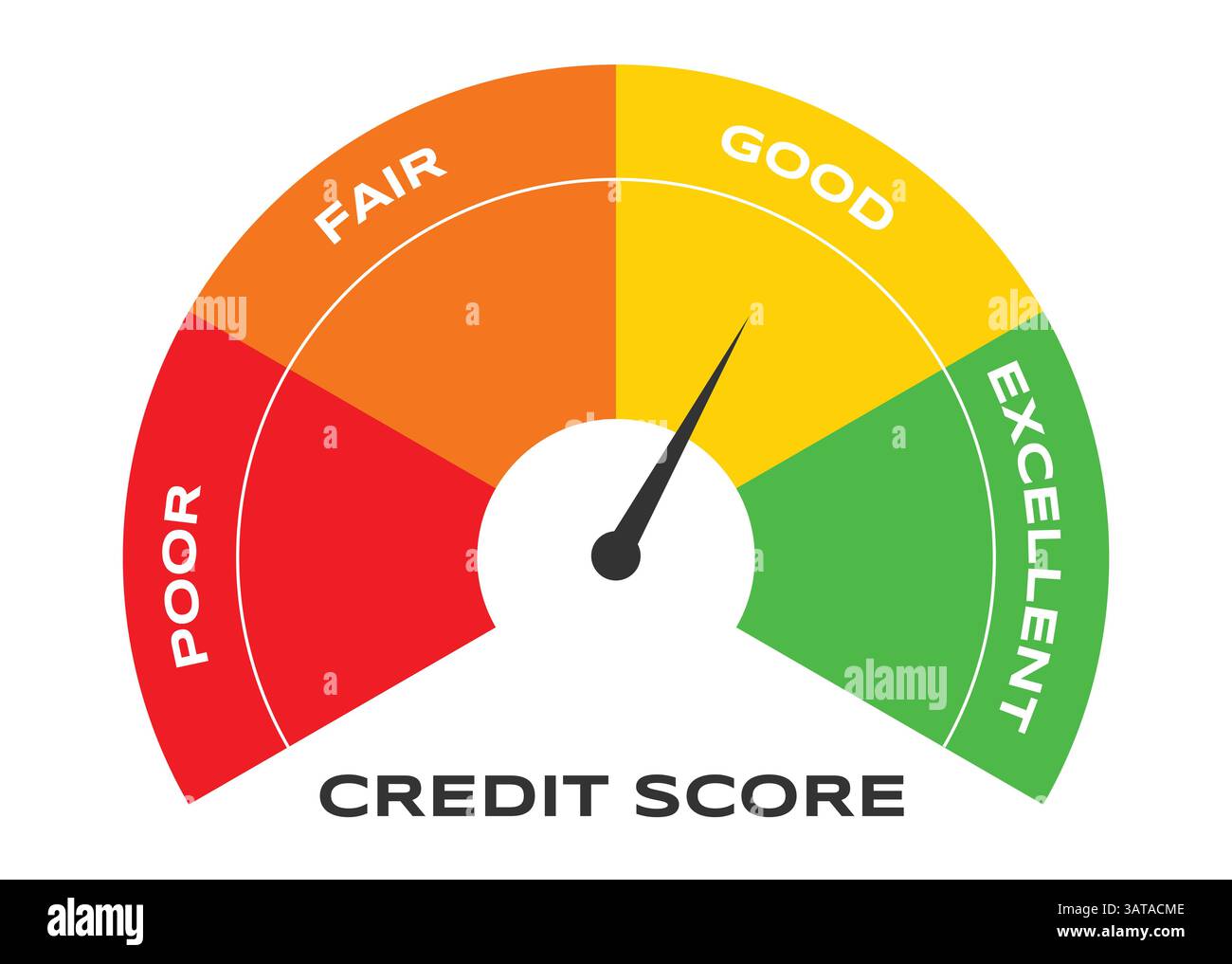 Poor to excellent rating for credit or mortgage loans concept flat style design vector illustration. credit score arrow gauge speedometer indicator. Stock Vector