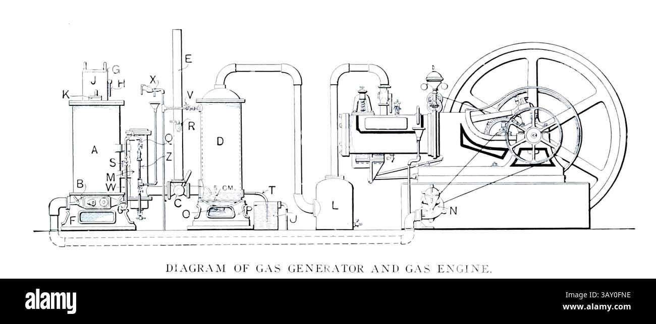 DIAGRAM OF GAS GENERATOR AND GAS ENGINE. from the Article THE VEVEY-MONT PELERIN FUNICULAR ELECTRICAL RAILWAY. By Enrico Bignami. from The Engineering Magazine Devoted to Industrial Progress Volume XXIII 1902 The Engineering Magazine Co Stock Photo