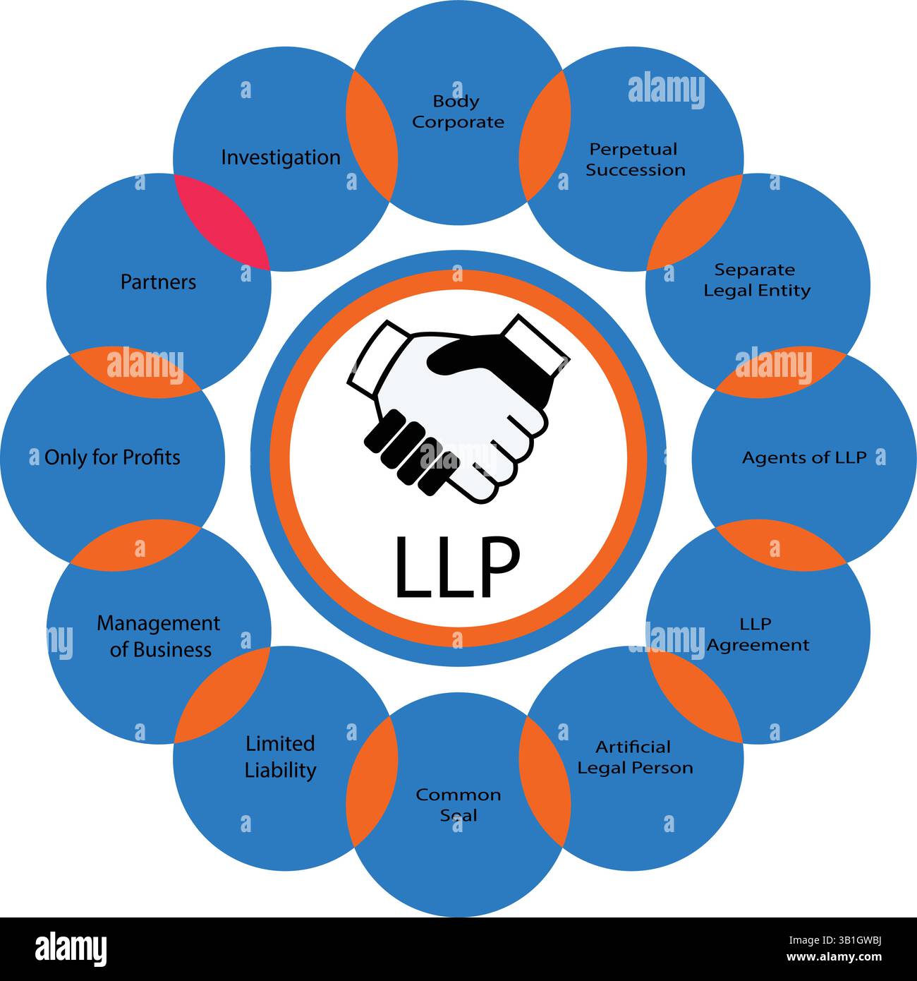 Partnership branding Stock Vector Images - Alamy