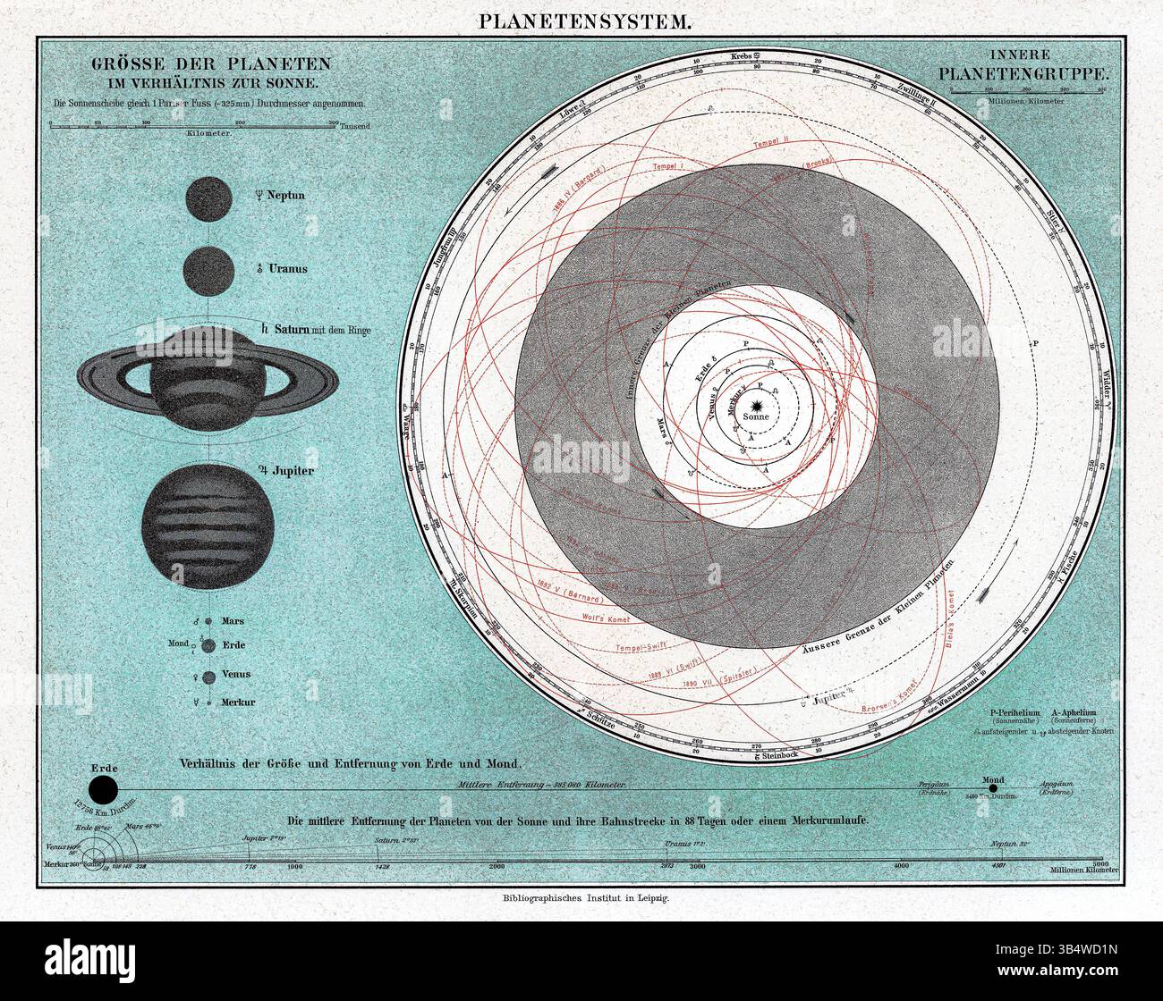 Planetensystem lithograph, 1898 antique astronomy print, vintage solar system chart, historical celestial map Stock Photo