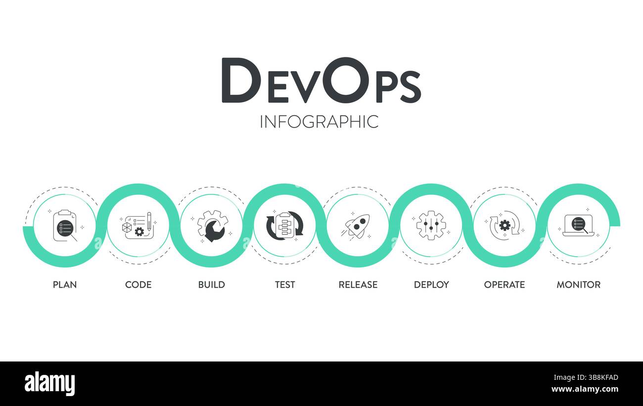 DevOps banner concept has 8 steps to analyze such as plan, code, build ...