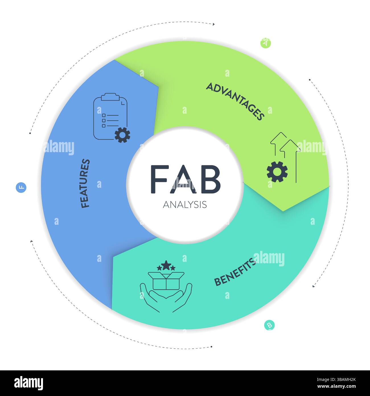 FAB analysis strategy model infographic diagram chart banner template ...