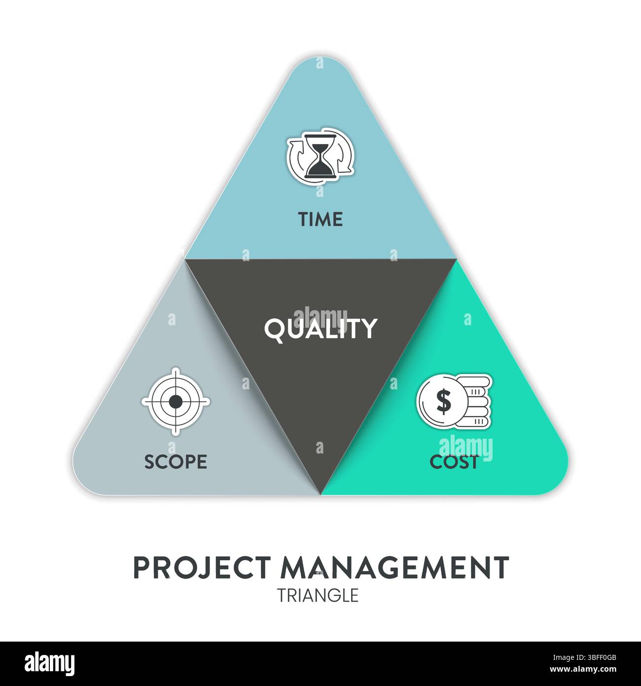 Project Management Triangle or Iron Triangle strategy framework ...