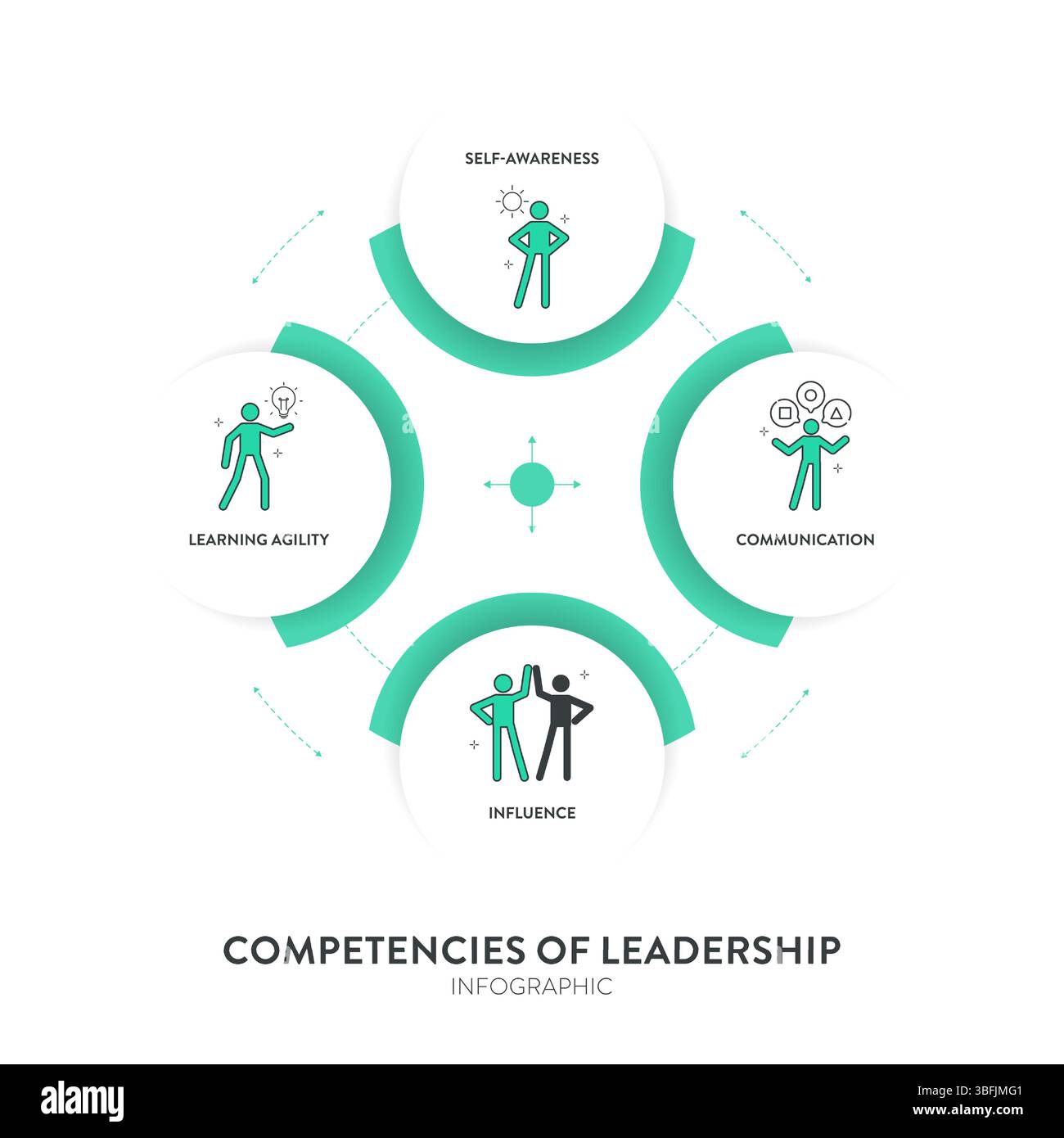 Competencies of leadership strategy presentation framework infographic ...