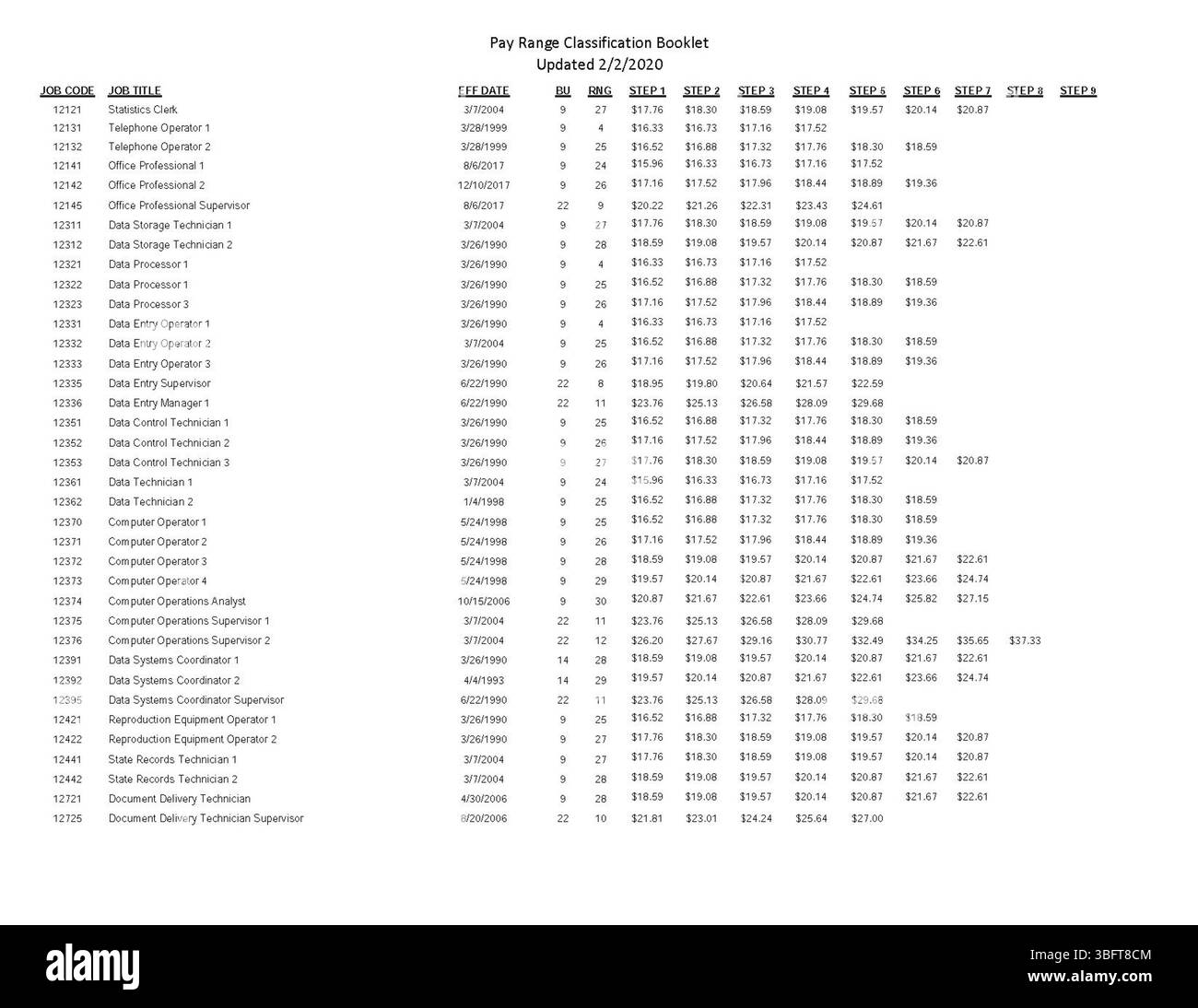 The Pay Range Classification Booklet, arranged alphabetically by class ...
