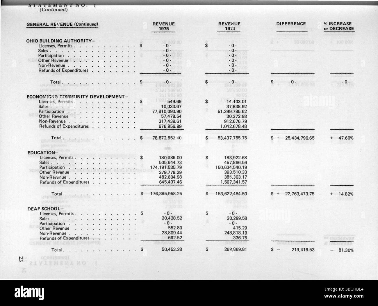 The 1975 Annual Report includes detailed financial statements, revenue ...