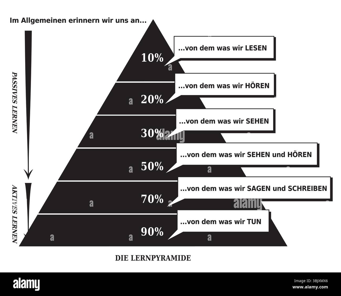 Learning Pyramid Illustration showing What People Remember - Cone of ...