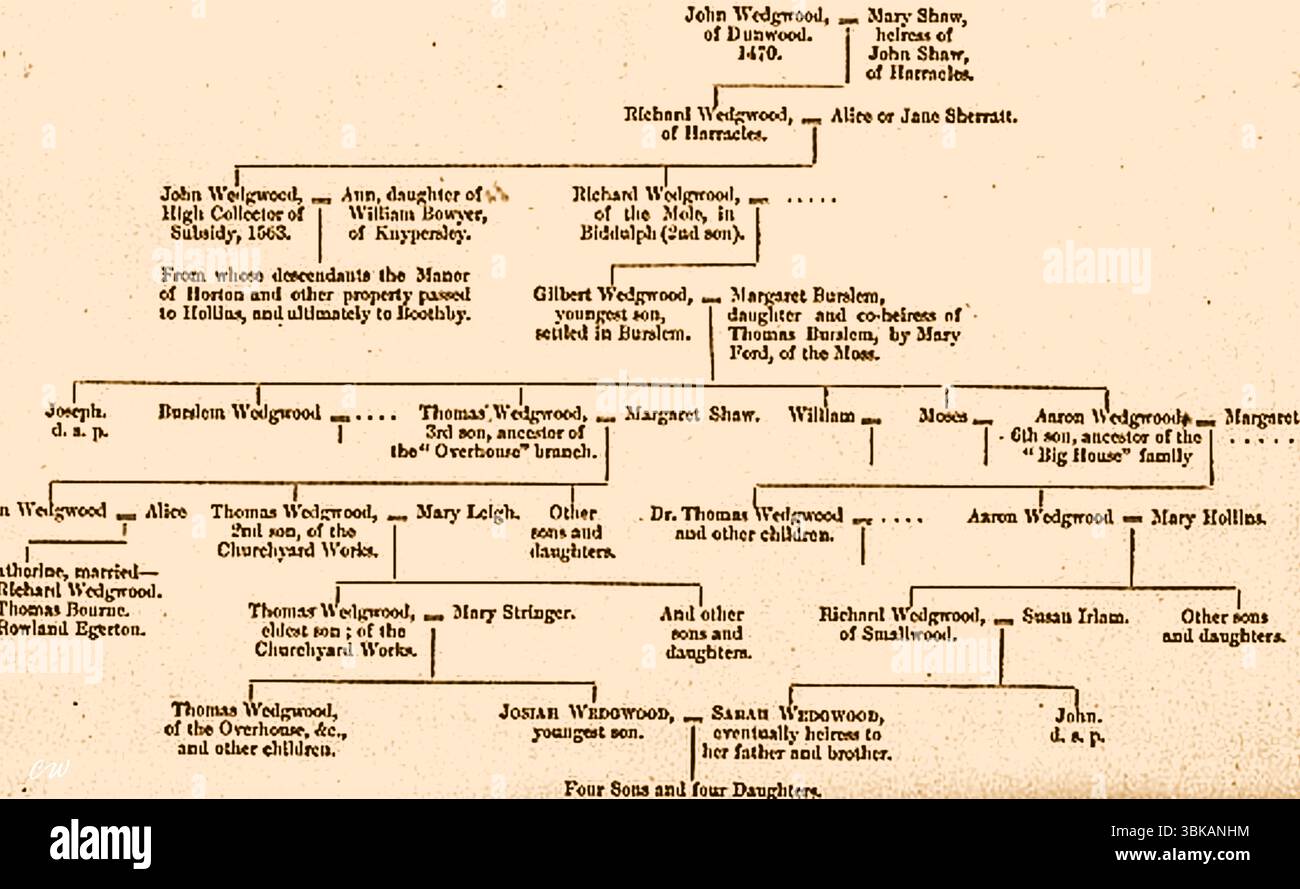 Pottery - Part of Josiah Wedgwoods family tree. Josiah Wedgwood  ( 1730 –   1795) was an English potter, entrepreneur who  . Founded the famous Wedgwood company in 1759. Wedgwood was also an active abolitionist against slavery. Stock Photo