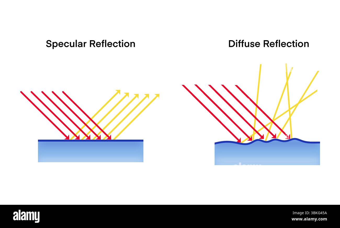 Illustration Of Physics Regular Reflection And Irregular Reflection