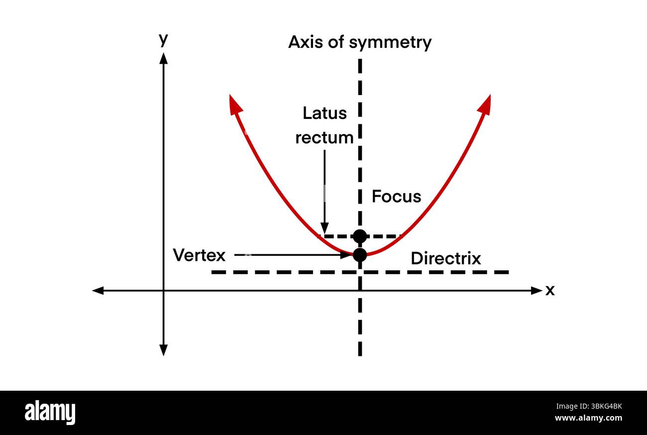Labeled diagram of a parabola showing key elements such as vertex ...