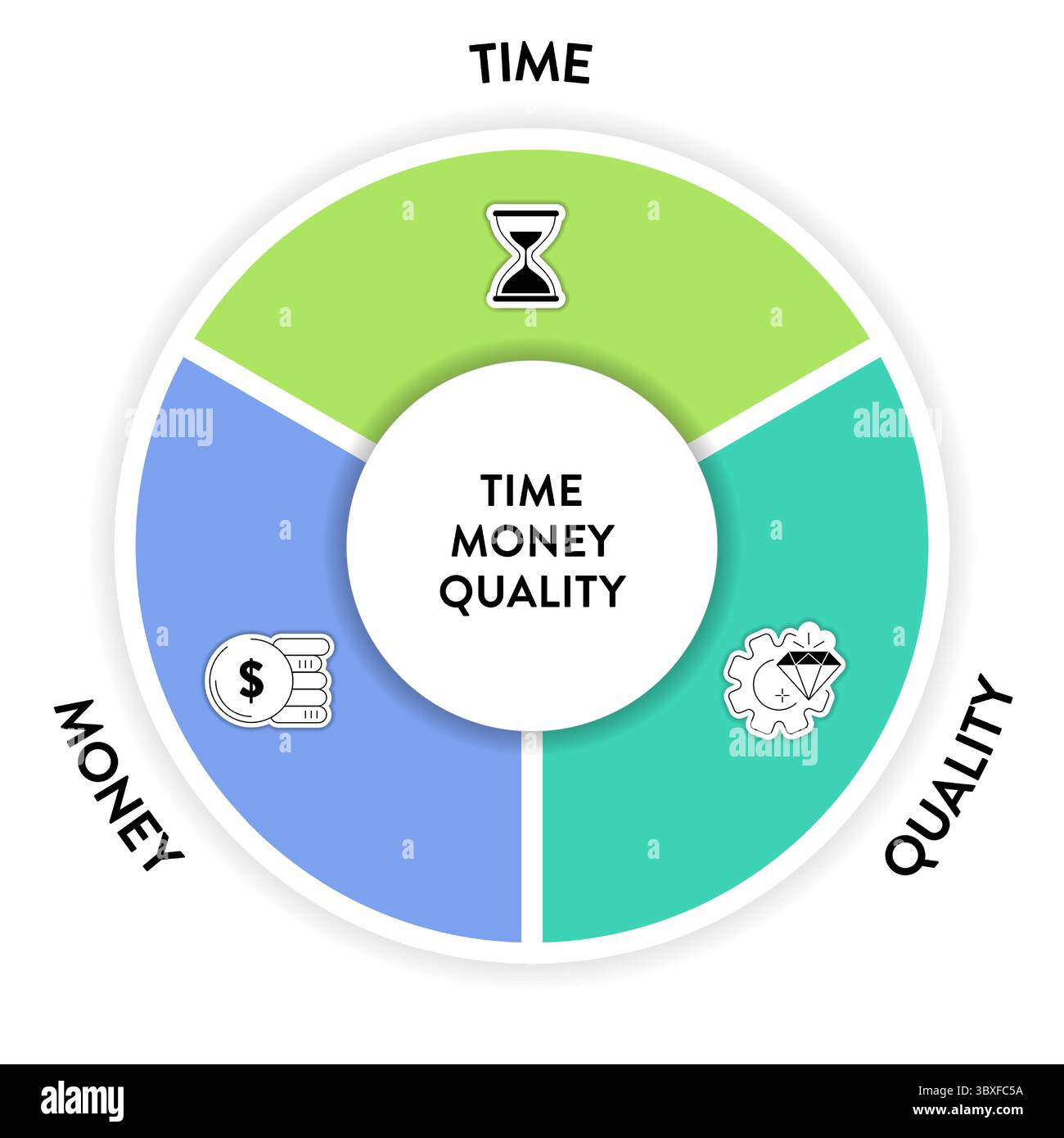 Time, Quality and Money or project management triangle framework ...