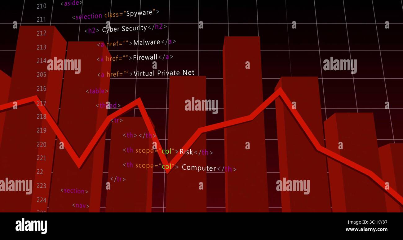 Displaying red 3D bars and overlaying red line graph in cybersecurity dashboard, with HTML snippets Stock Photo