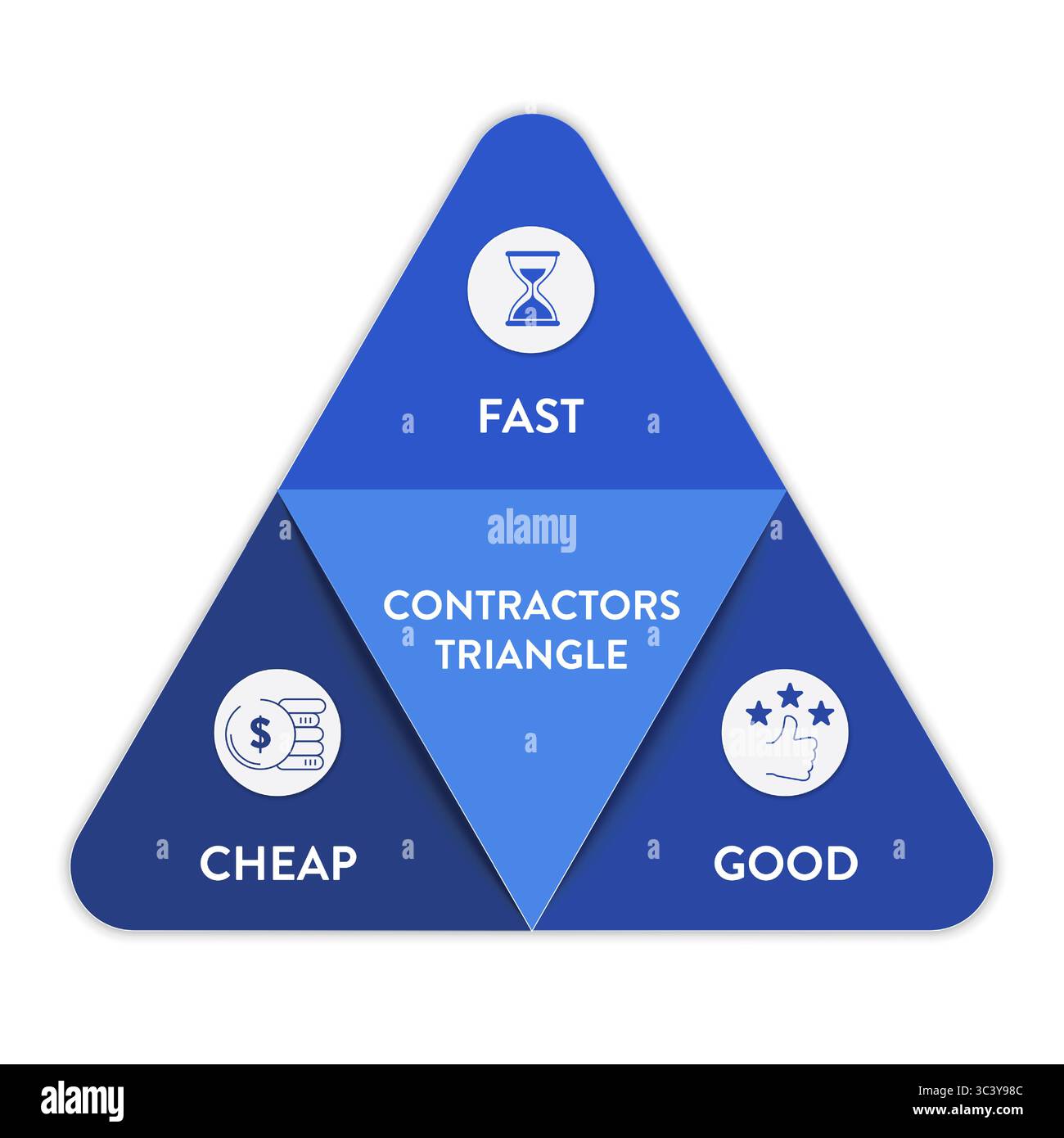 Contractor Triangle, Scope Time Cost diagram chart infographic banner ...