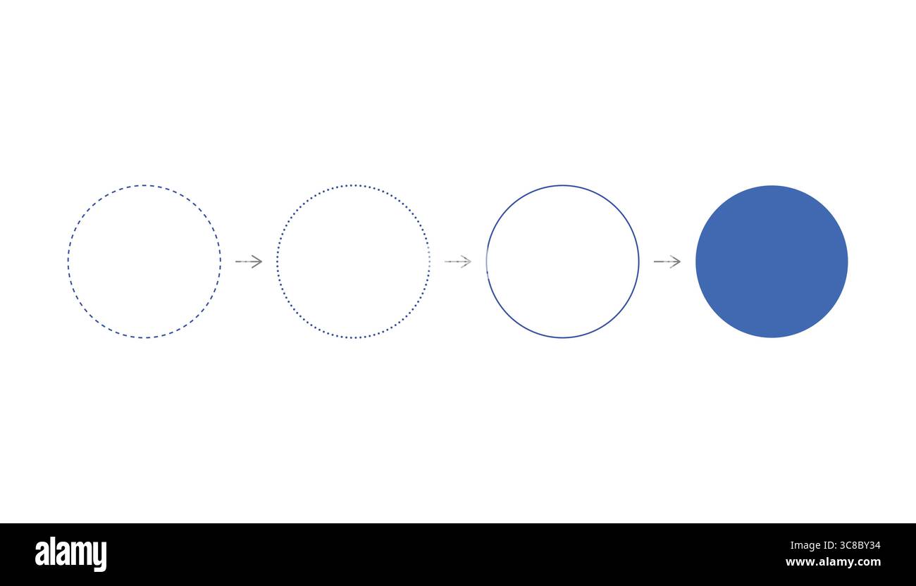 A graphic sequence illustrating a circle's transformation from a dotted outline to a solid, filled shape. Stock Vector