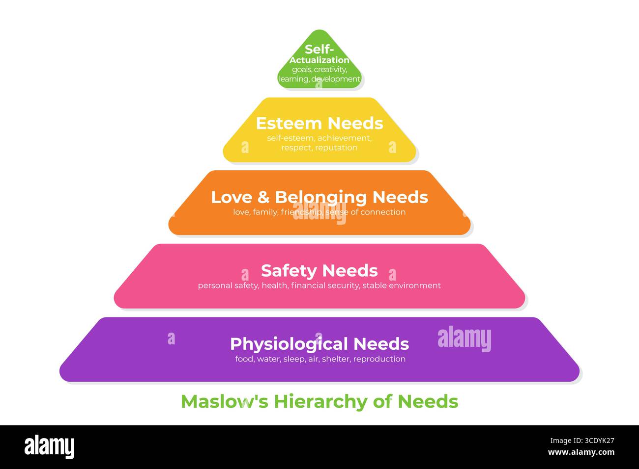 Maslow's hierarchy needs hi-res stock photography and images - Alamy
