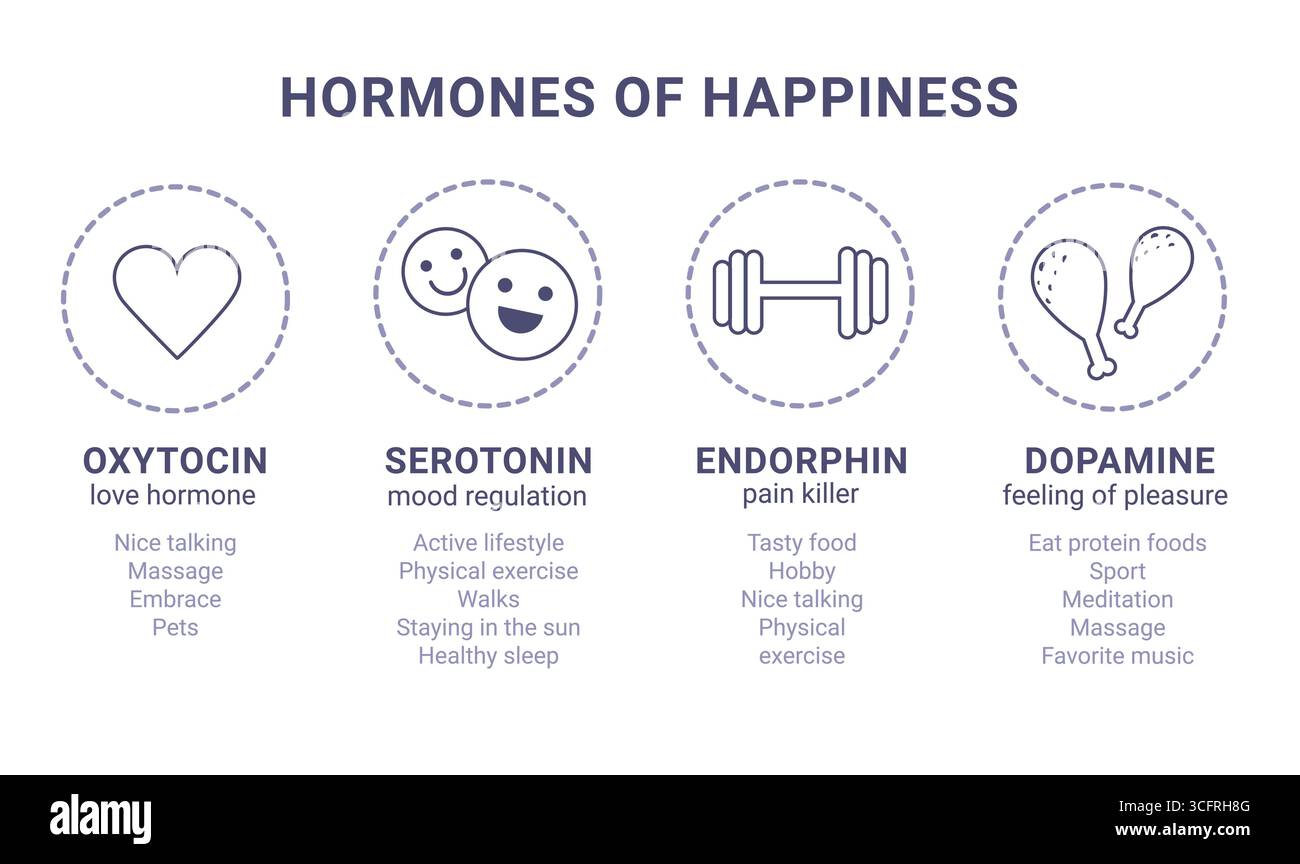 Scheme of happiness hormones icons of oxytocin, serotonin, dopamine ...