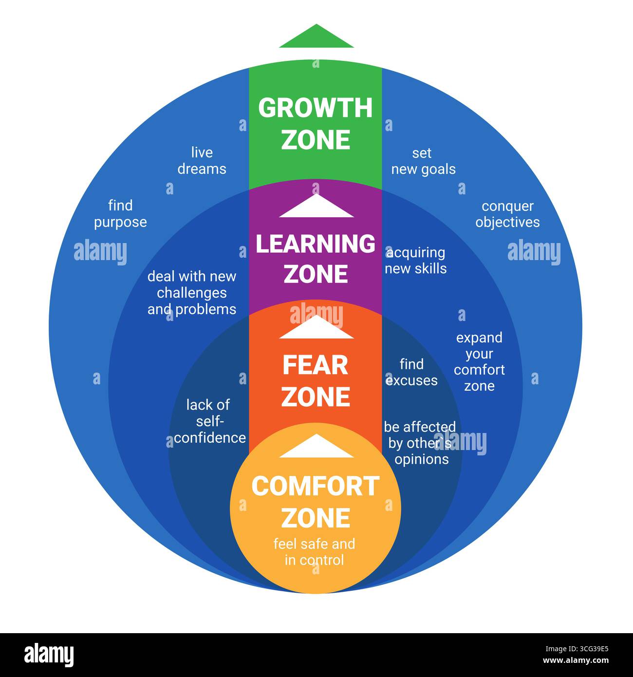Comfort Zone. Psychology of Personality Development. Fear zone ...