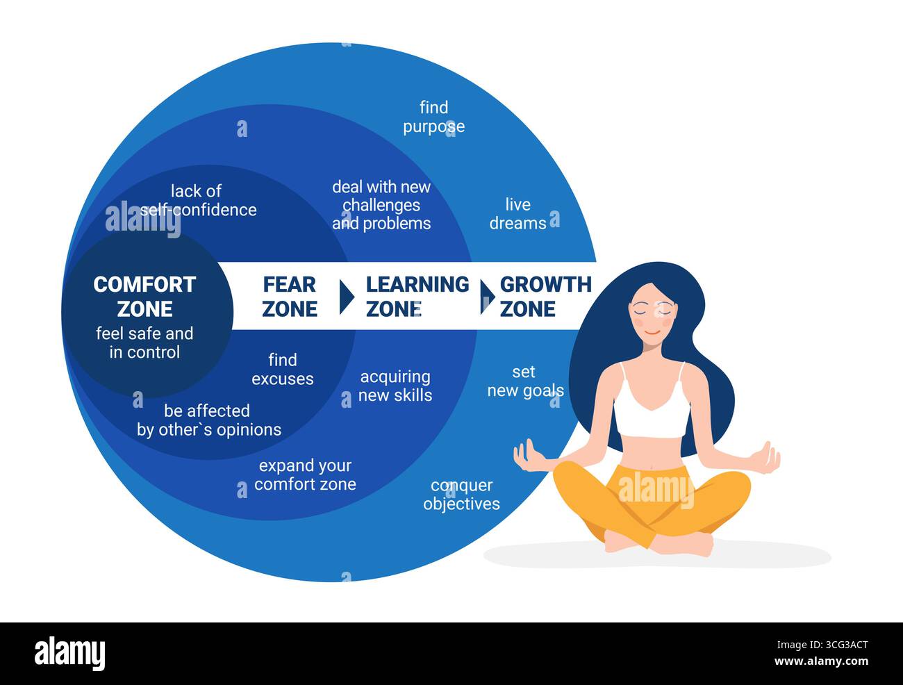 Comfort Zone concept. Psychology of Personality Development. stages of leaving the comfort zone Stock Vector
