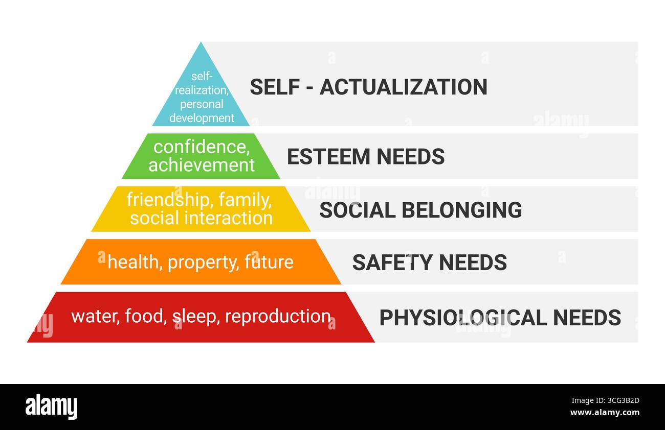 Maslow’s hierarchy of needs hi-res stock photography and images - Alamy