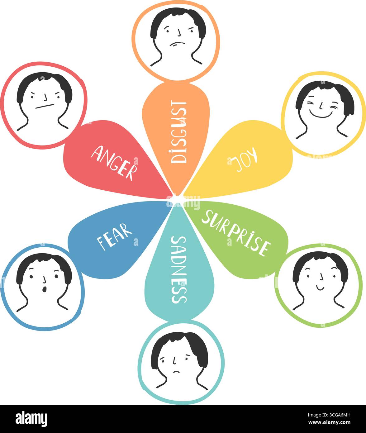 Emotion wheel with anger, fear, joy, sadness. Psychotherapy tool on white background original artwork Stock Vector