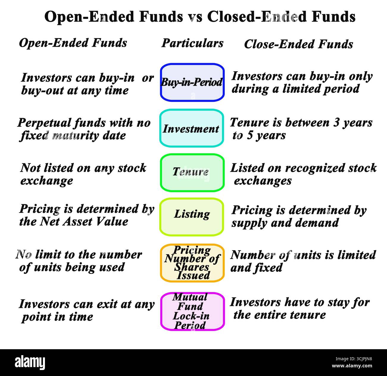 Open-Ended Funds vs Closed-Ended Funds Stock Photo - Alamy