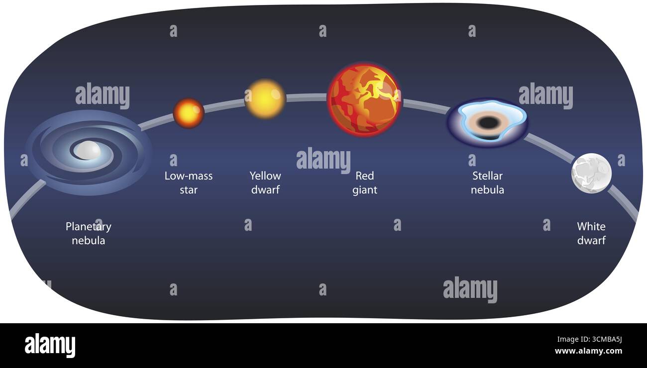 3D Isometric Flat Illustration of Evolution of Stars Astronomy, Solar Life Cycle Stock Photo