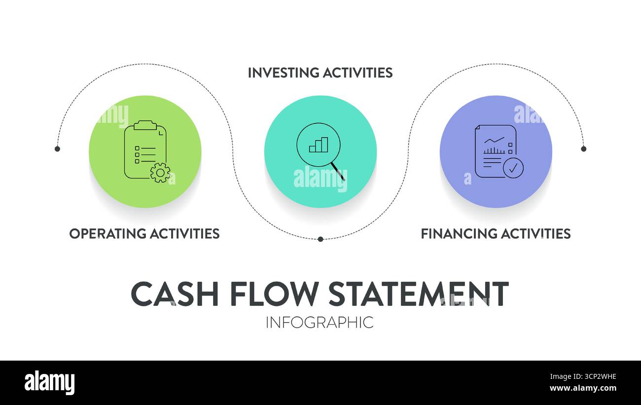 Cash Flow Statement Analysis diagram infographic framework chart ...